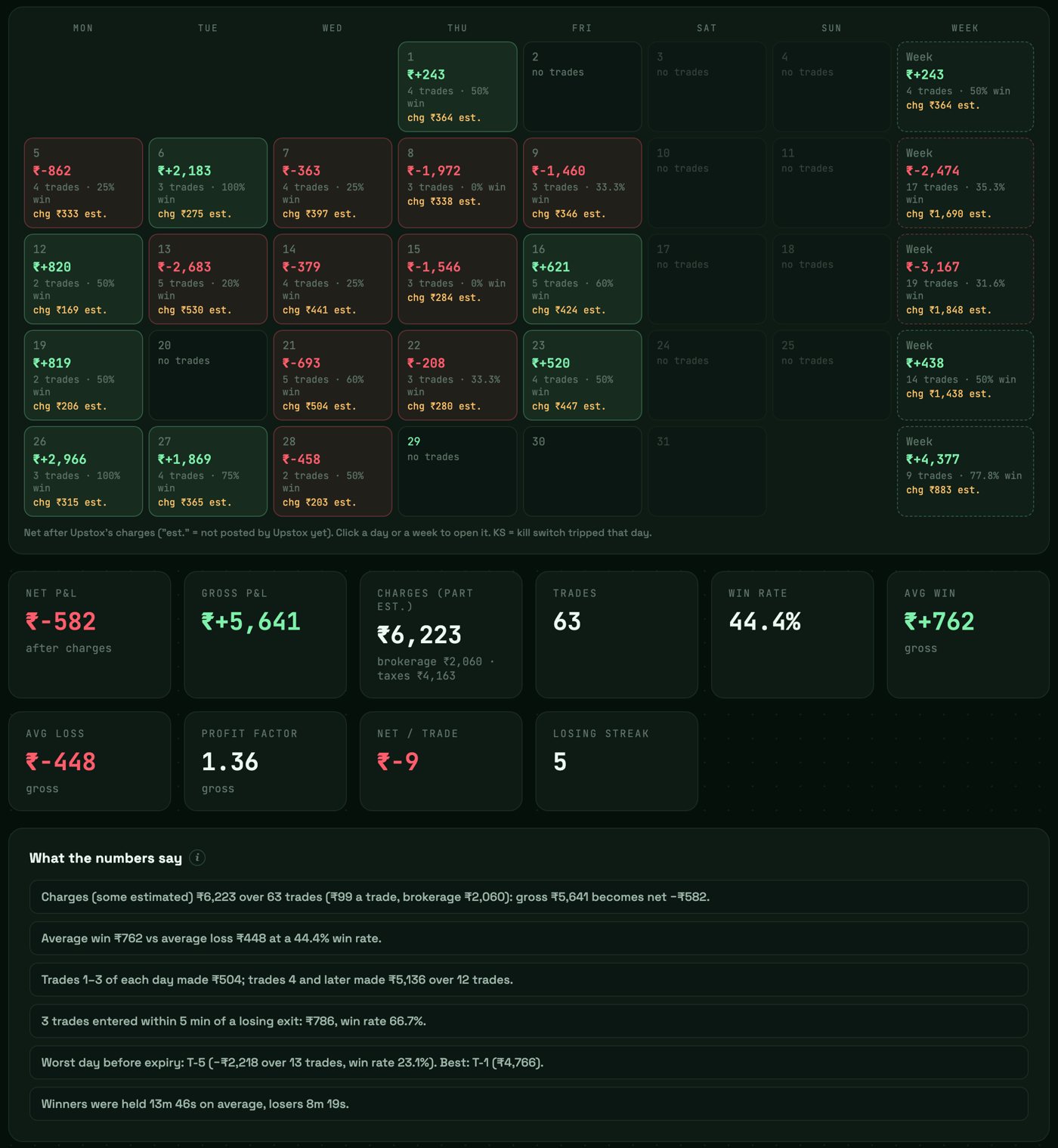 Trade journal for a month: a calendar with each day's net result, trade count, win rate and charges, summary figures, and plain-language findings